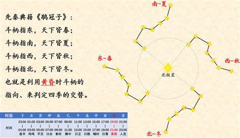 斗柄東指|斗柄指東，天下皆春——北斗七星